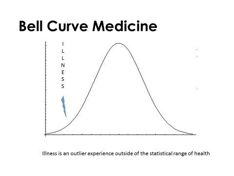 Bell Curve Model of Health and Medicine - Pierre Morin & Kara Wilde